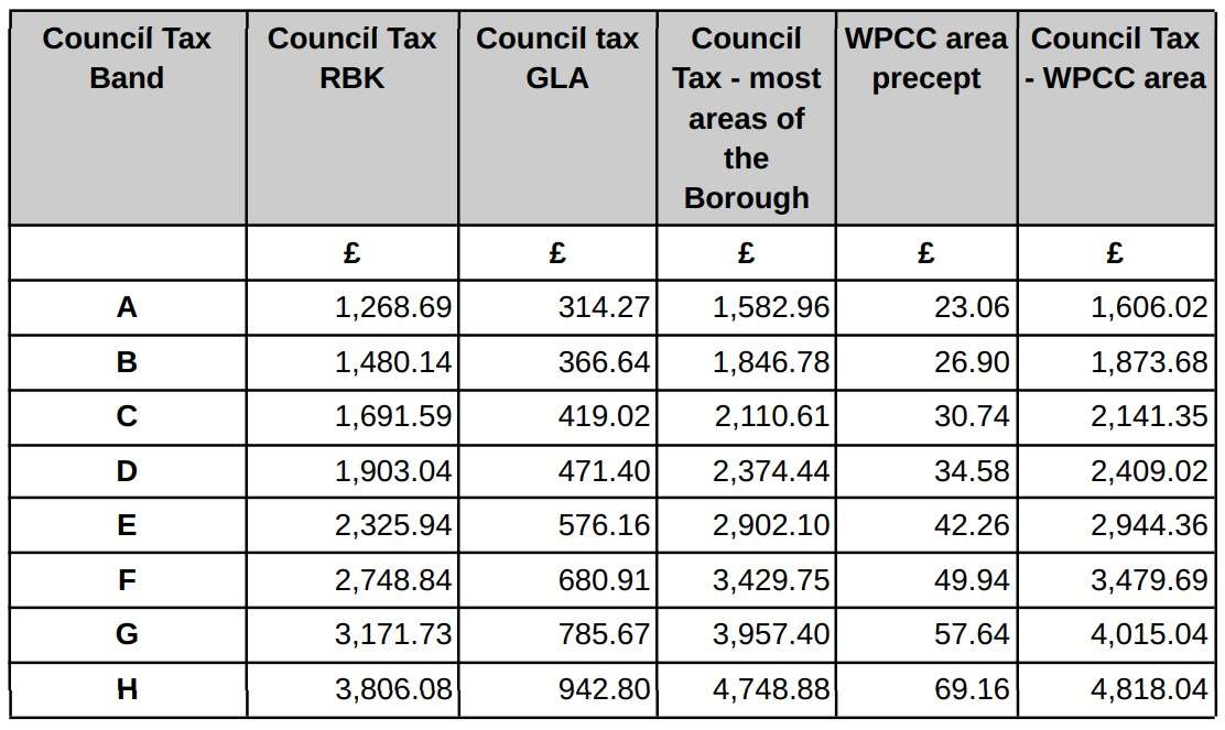 Kingston Upon Thames Council Tax Bands